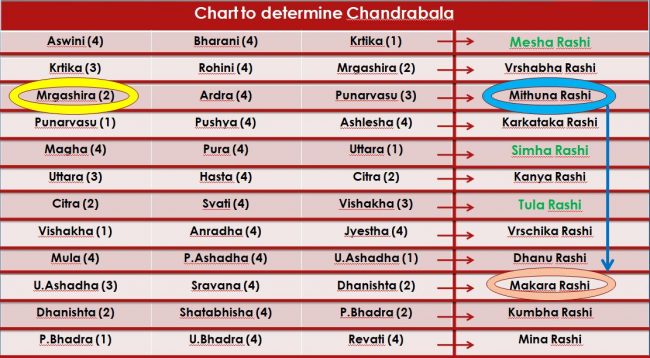 Determining Chandrabala